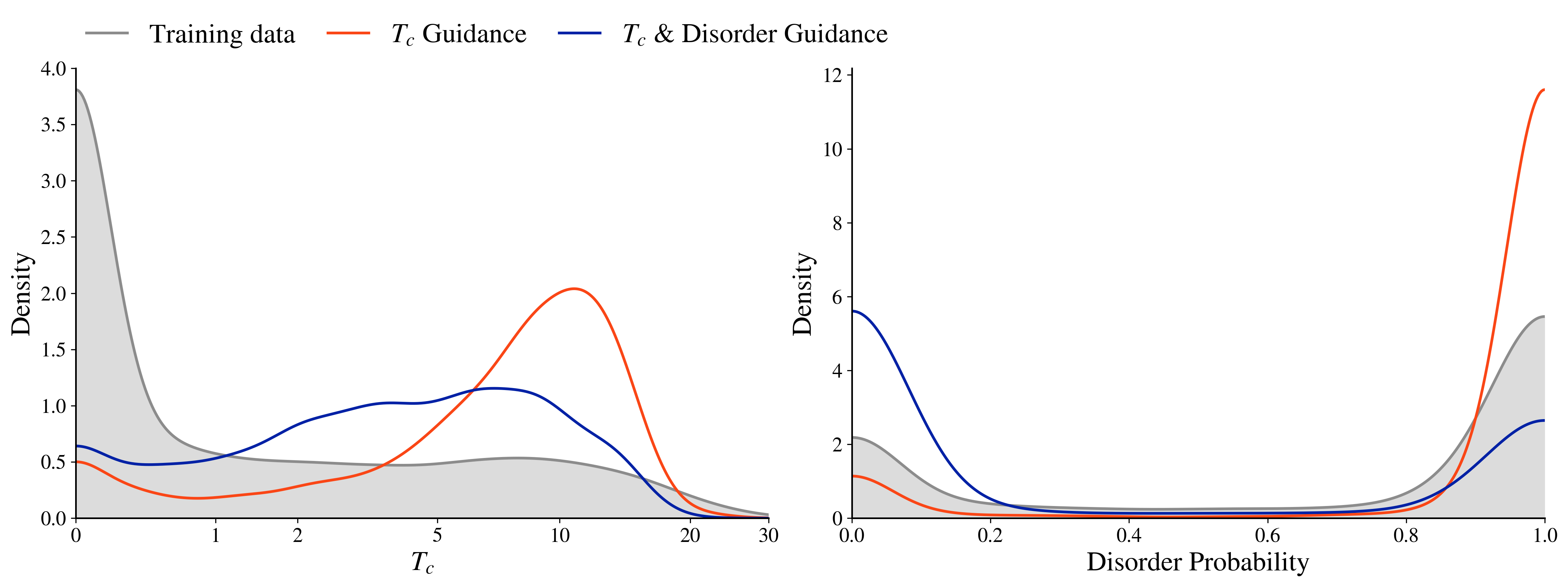 Density plots of critical temperature and disorder probability for the training data, Tc-guided samples, and Tc and disorder-guided samples